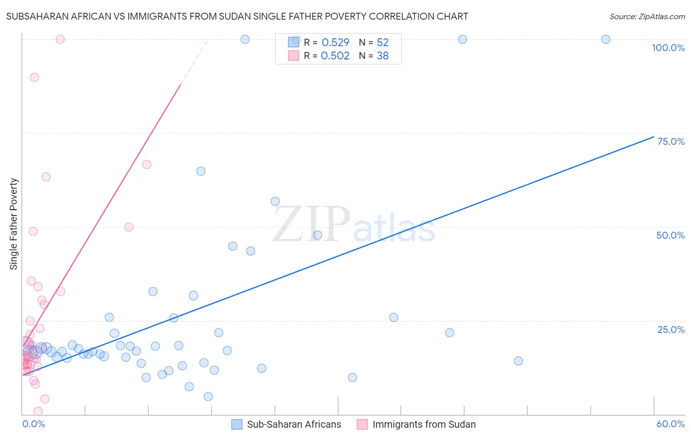 Subsaharan African vs Immigrants from Sudan Single Father Poverty