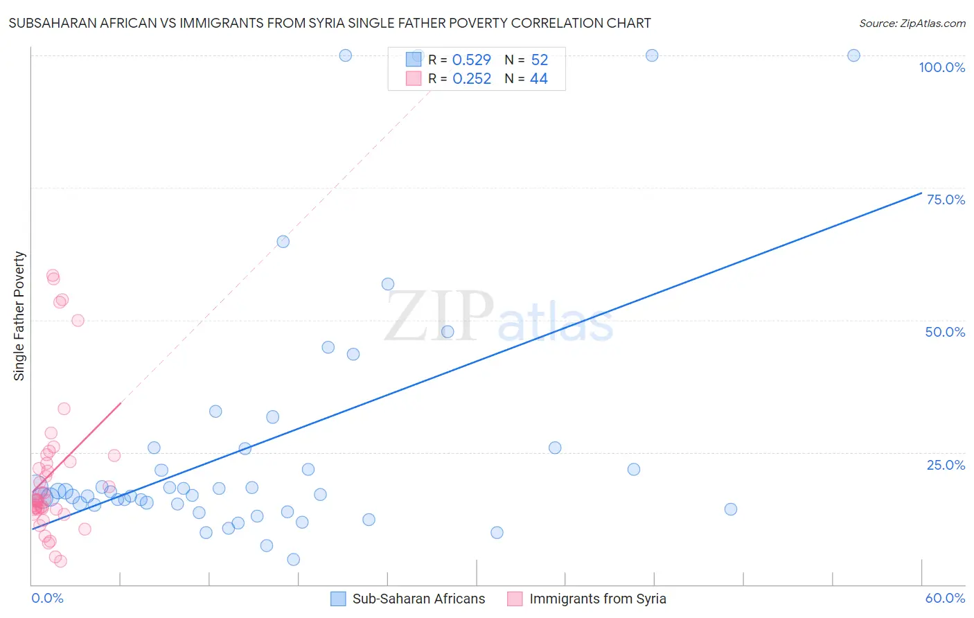 Subsaharan African vs Immigrants from Syria Single Father Poverty