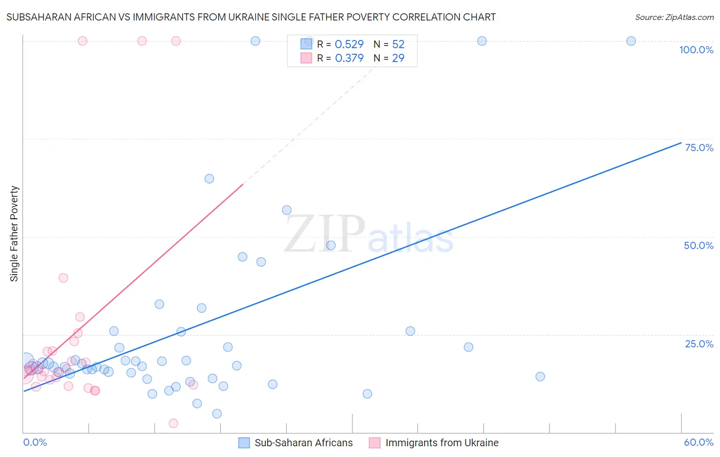 Subsaharan African vs Immigrants from Ukraine Single Father Poverty