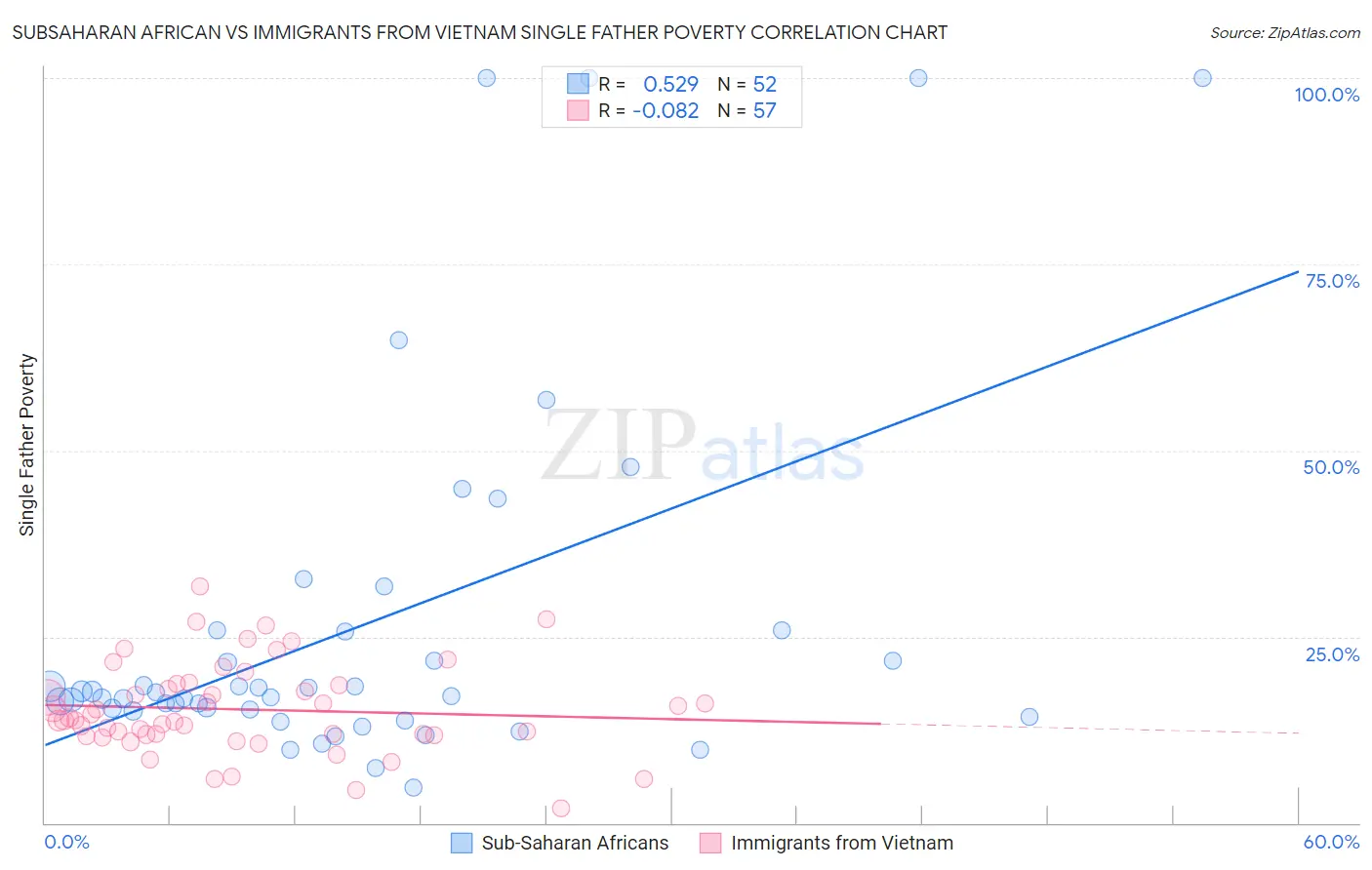 Subsaharan African vs Immigrants from Vietnam Single Father Poverty