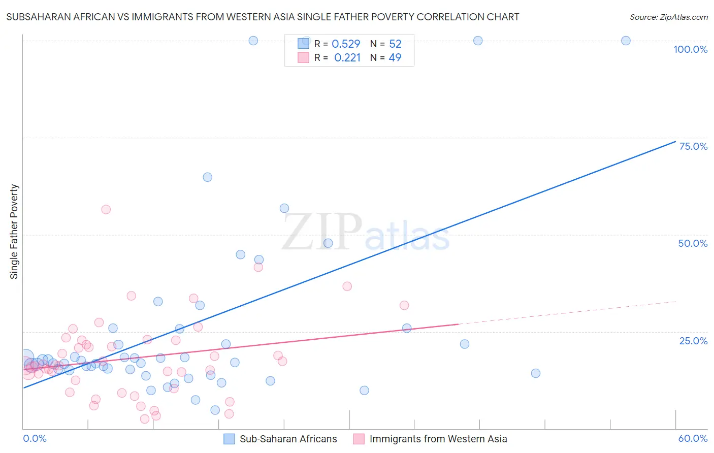 Subsaharan African vs Immigrants from Western Asia Single Father Poverty