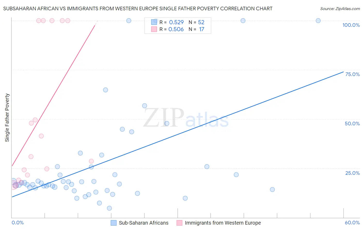 Subsaharan African vs Immigrants from Western Europe Single Father Poverty