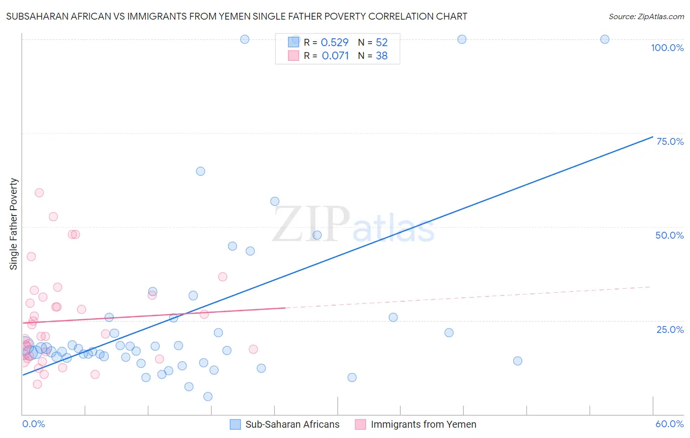 Subsaharan African vs Immigrants from Yemen Single Father Poverty