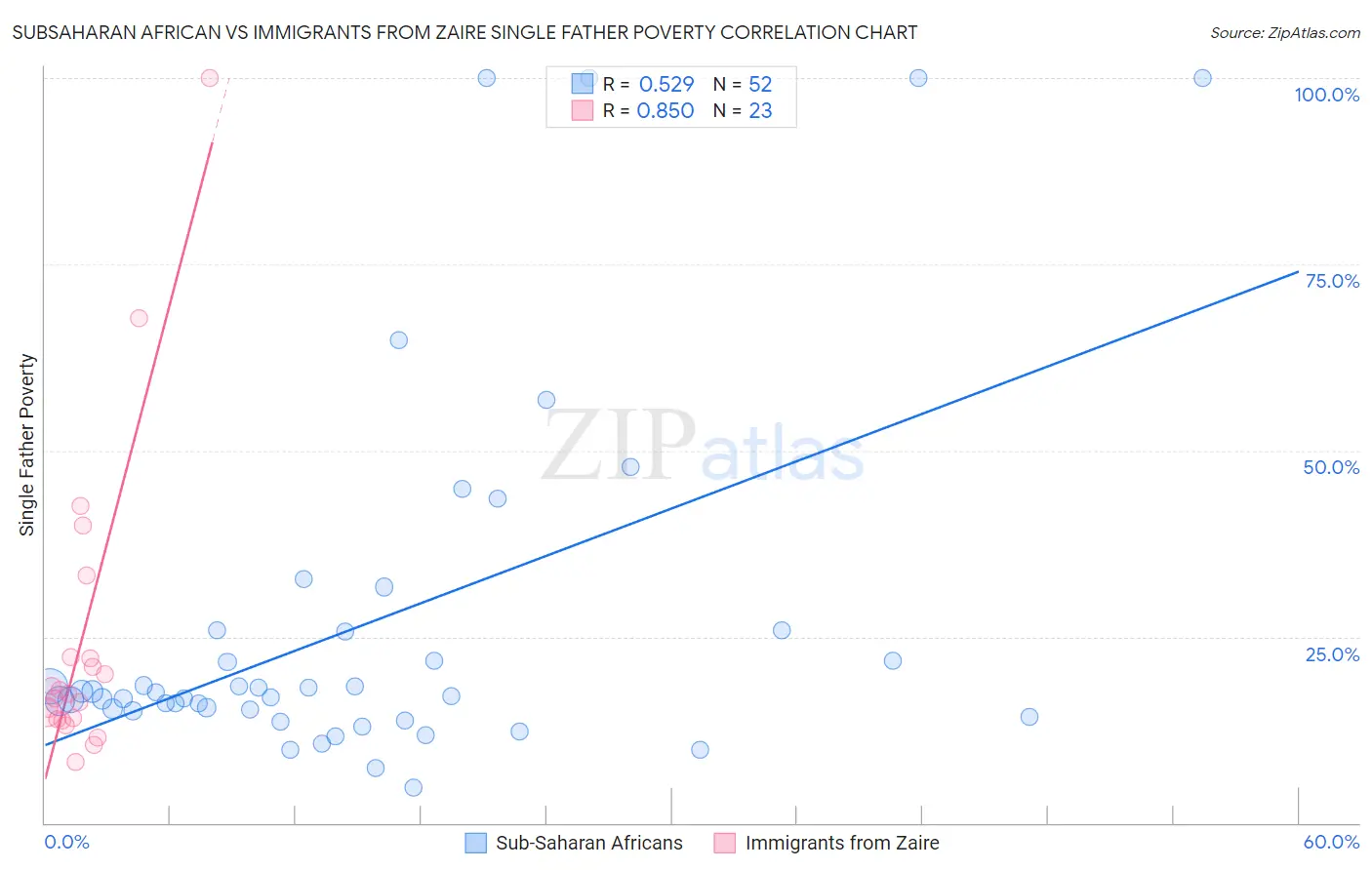 Subsaharan African vs Immigrants from Zaire Single Father Poverty