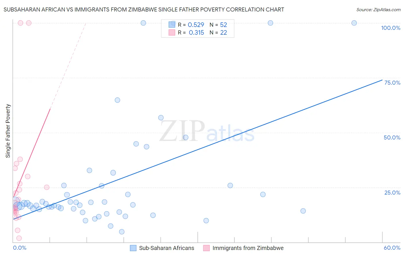 Subsaharan African vs Immigrants from Zimbabwe Single Father Poverty