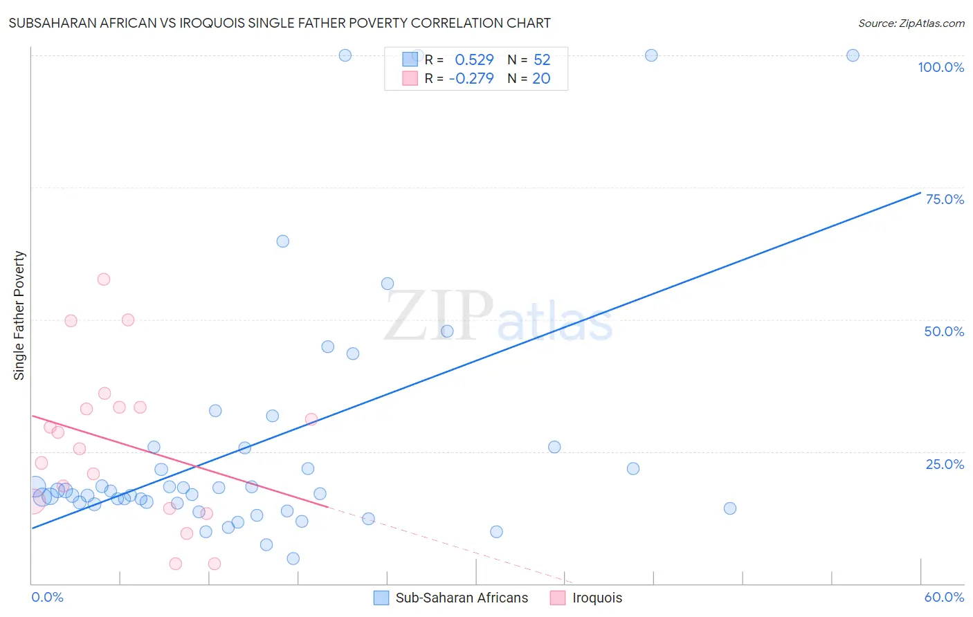 Subsaharan African vs Iroquois Single Father Poverty