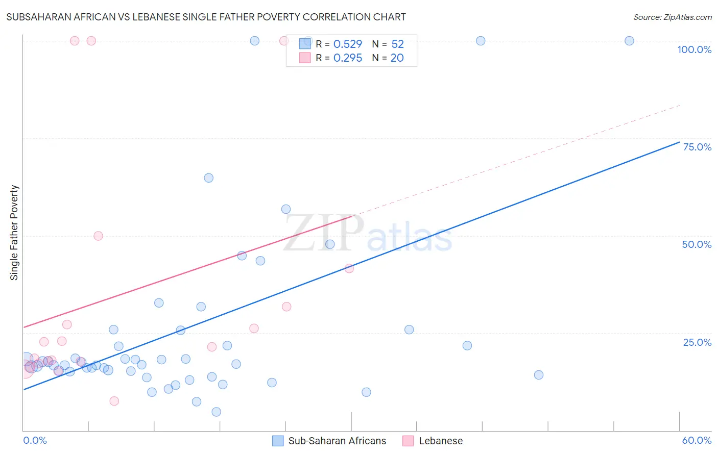 Subsaharan African vs Lebanese Single Father Poverty