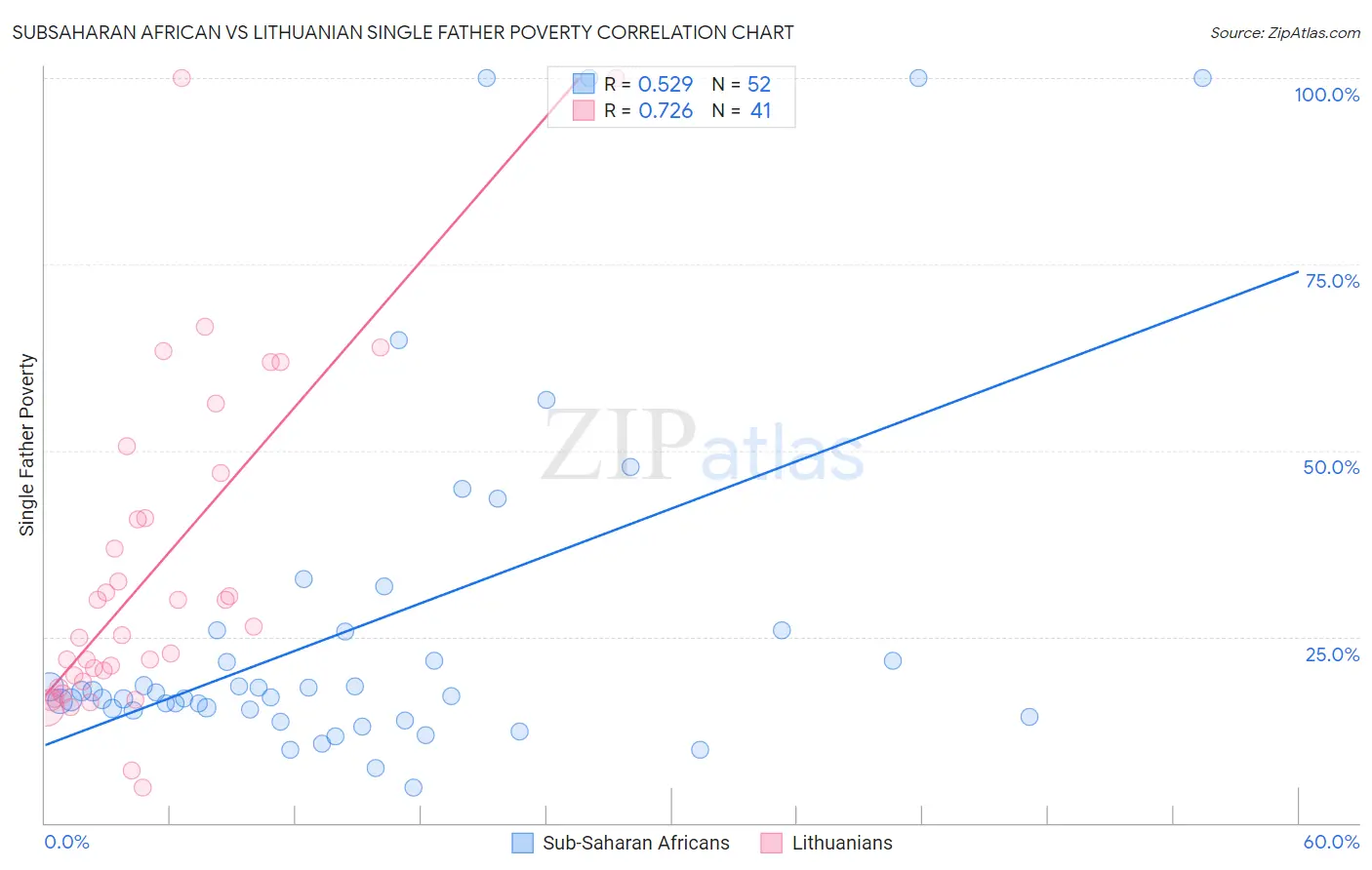 Subsaharan African vs Lithuanian Single Father Poverty