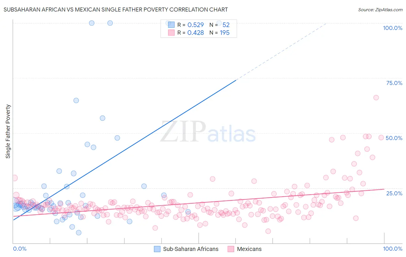 Subsaharan African vs Mexican Single Father Poverty