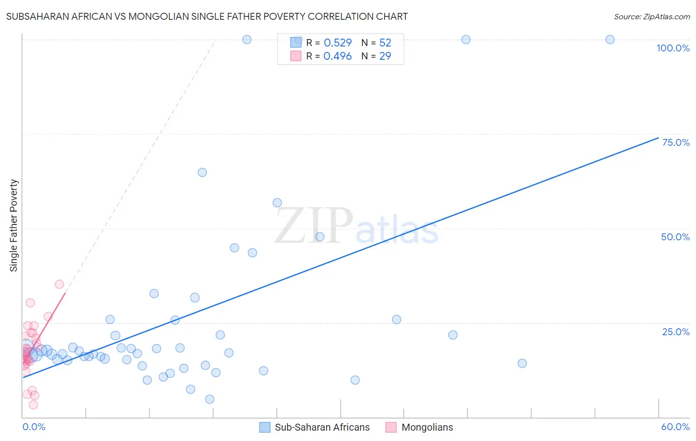 Subsaharan African vs Mongolian Single Father Poverty