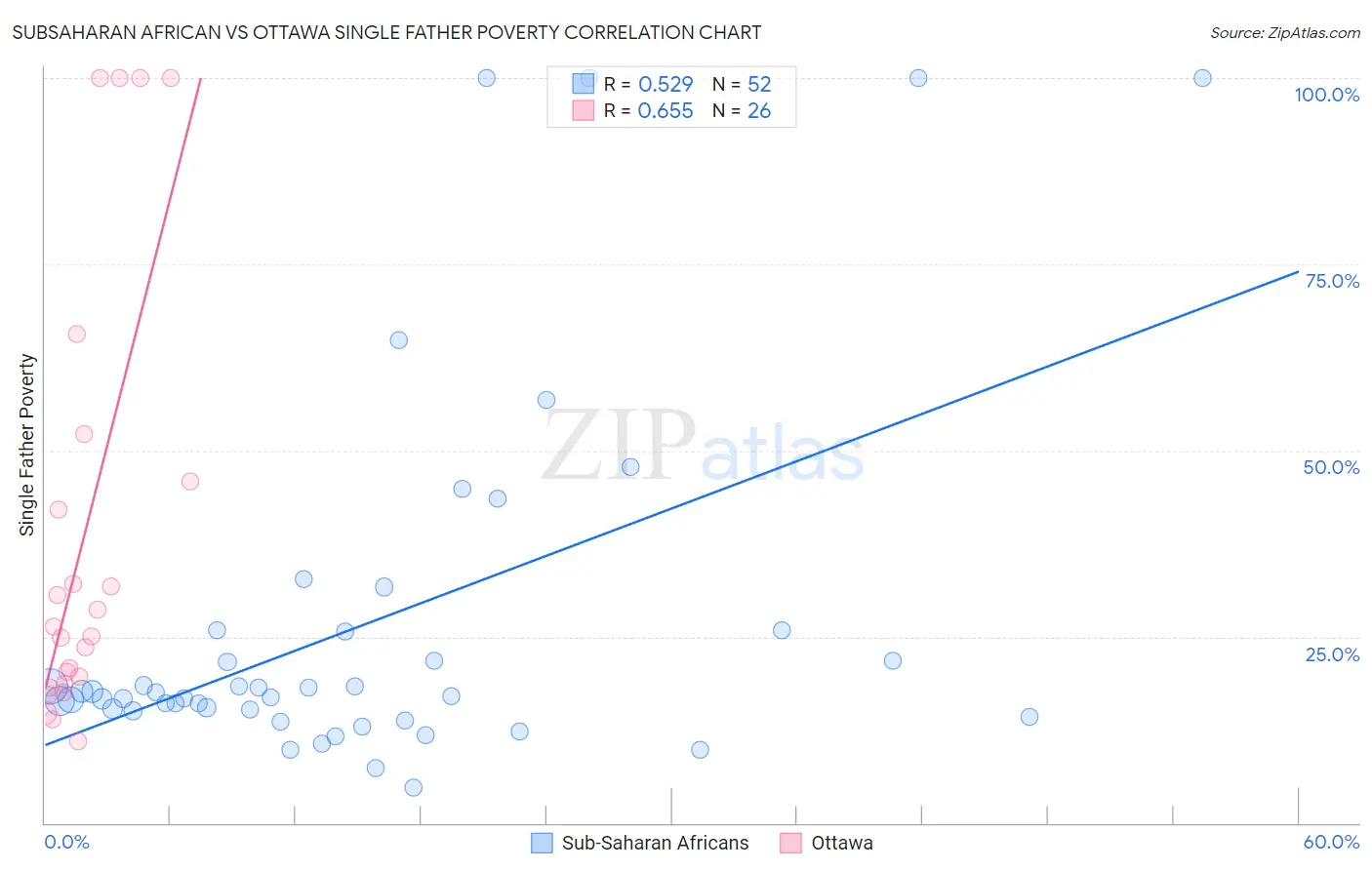 Subsaharan African vs Ottawa Single Father Poverty