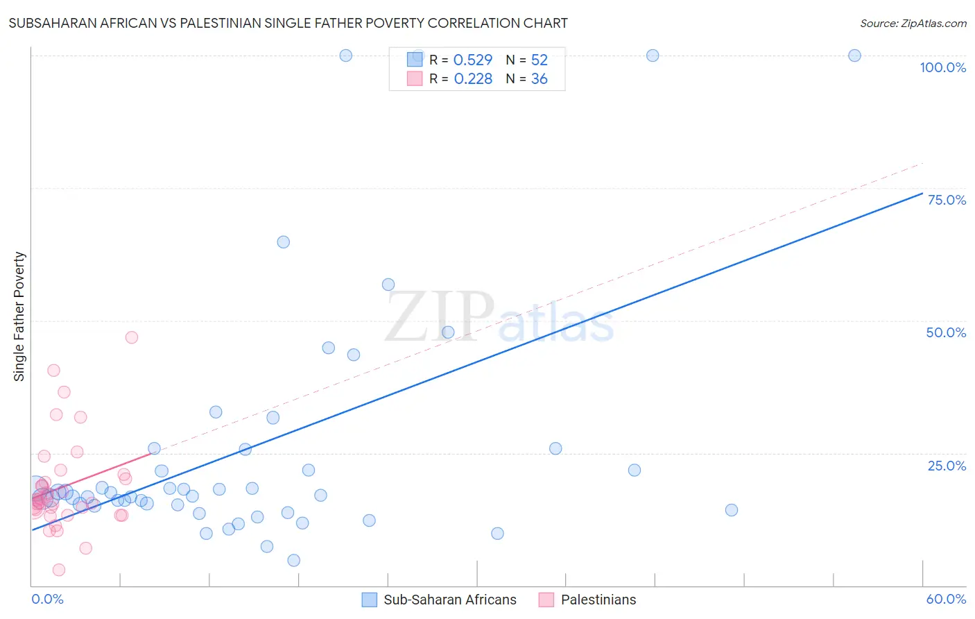 Subsaharan African vs Palestinian Single Father Poverty