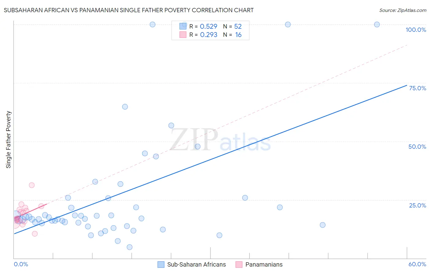 Subsaharan African vs Panamanian Single Father Poverty