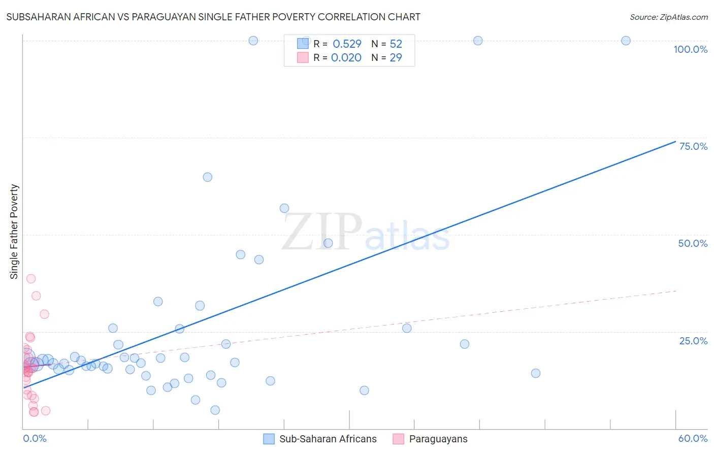 Subsaharan African vs Paraguayan Single Father Poverty