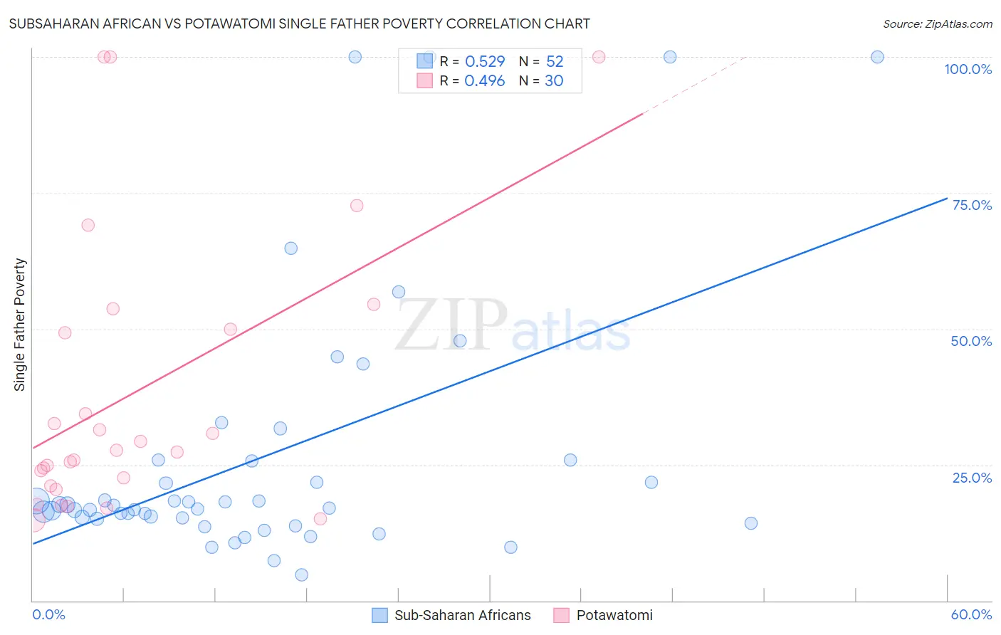 Subsaharan African vs Potawatomi Single Father Poverty