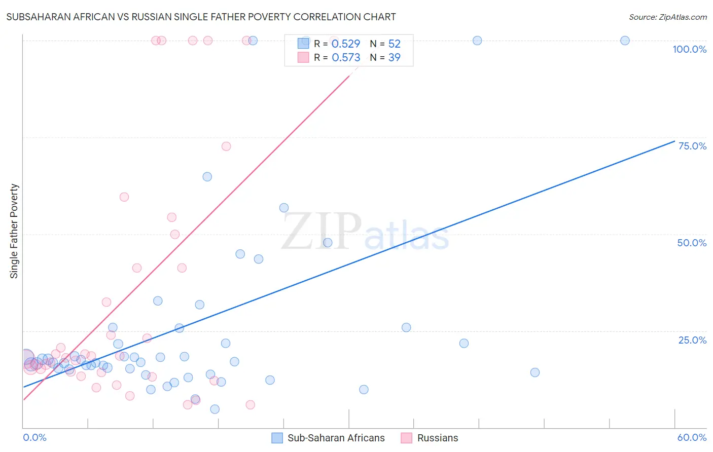 Subsaharan African vs Russian Single Father Poverty
