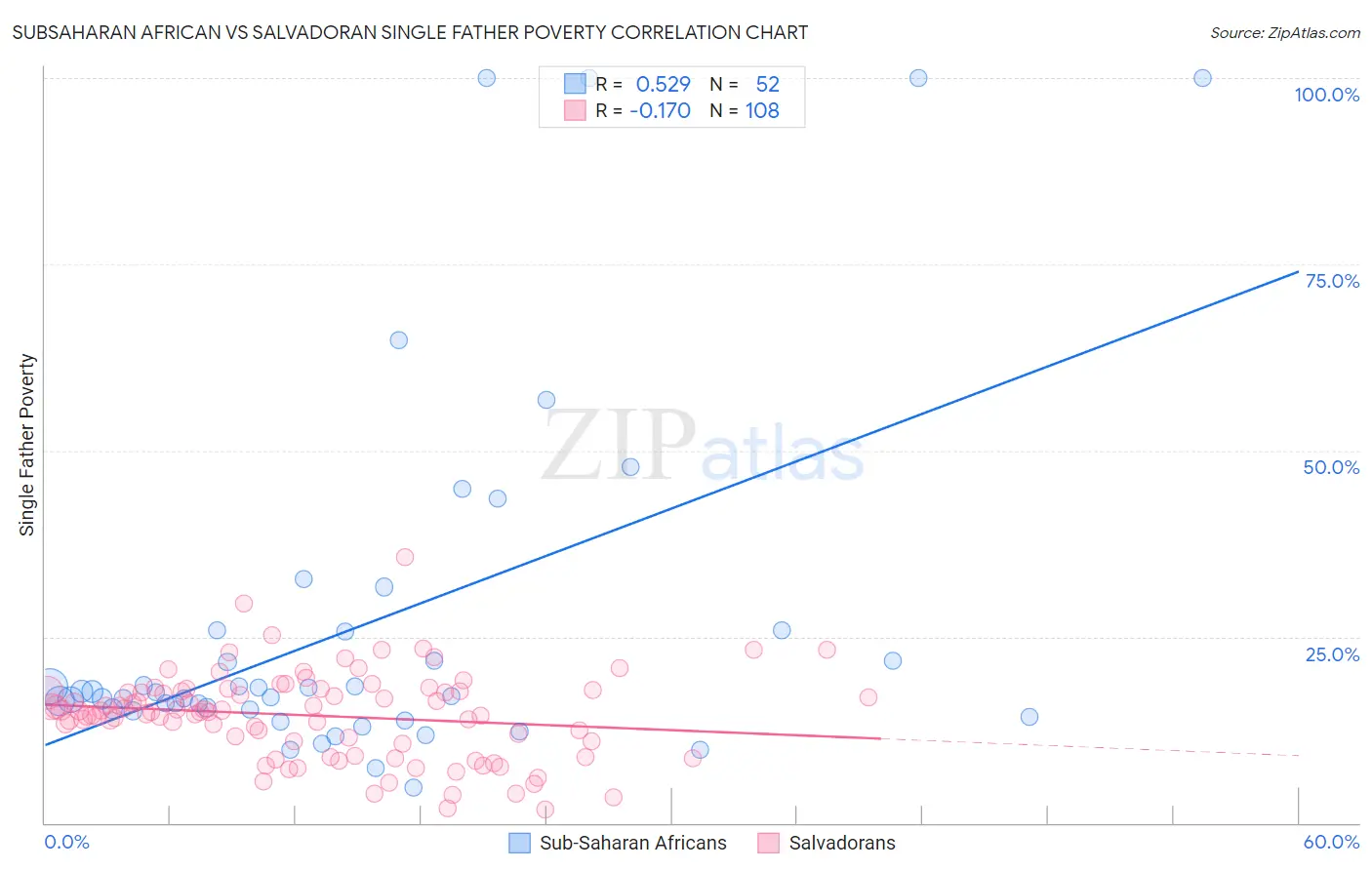Subsaharan African vs Salvadoran Single Father Poverty