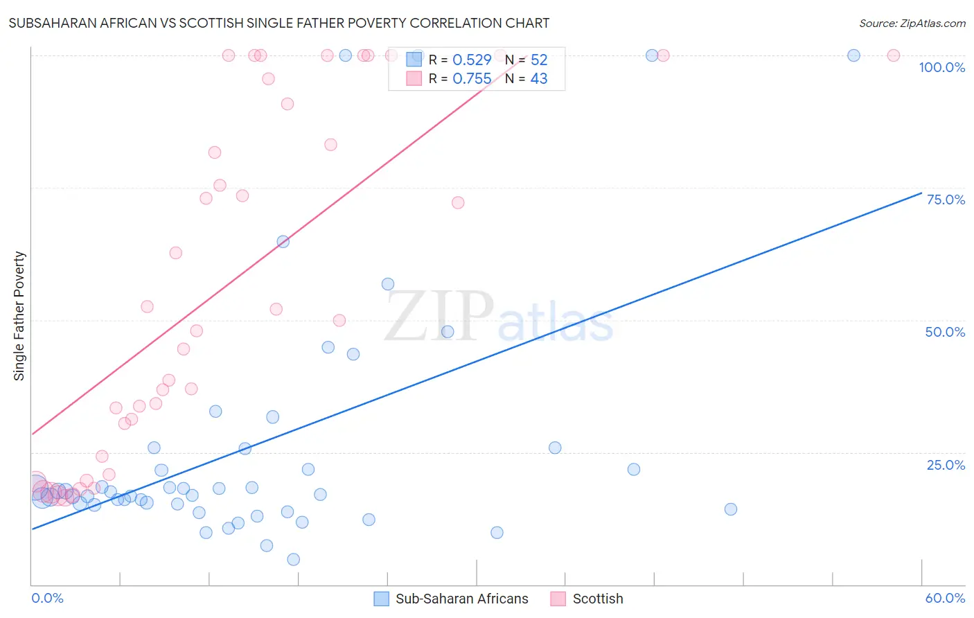 Subsaharan African vs Scottish Single Father Poverty
