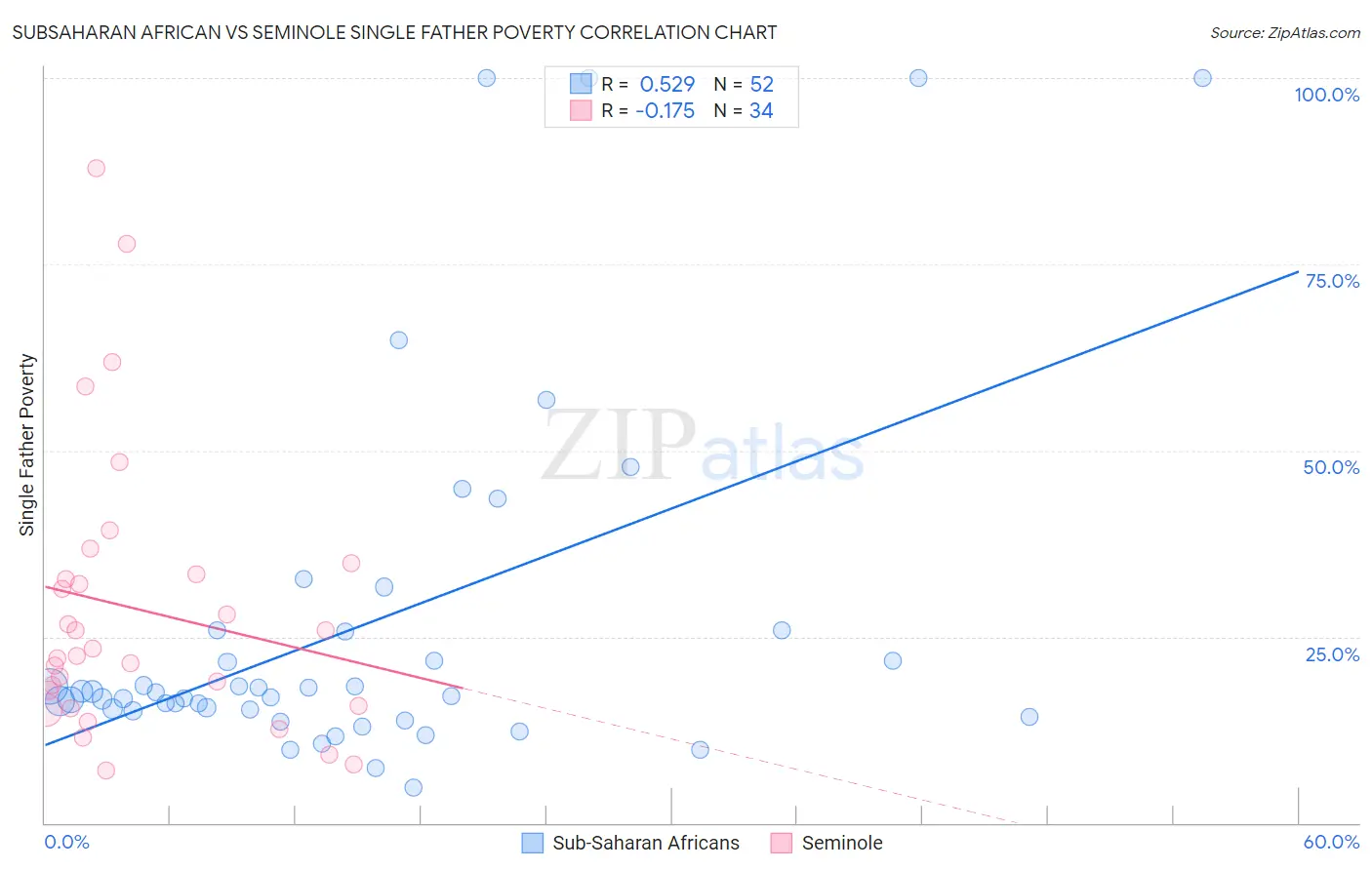 Subsaharan African vs Seminole Single Father Poverty