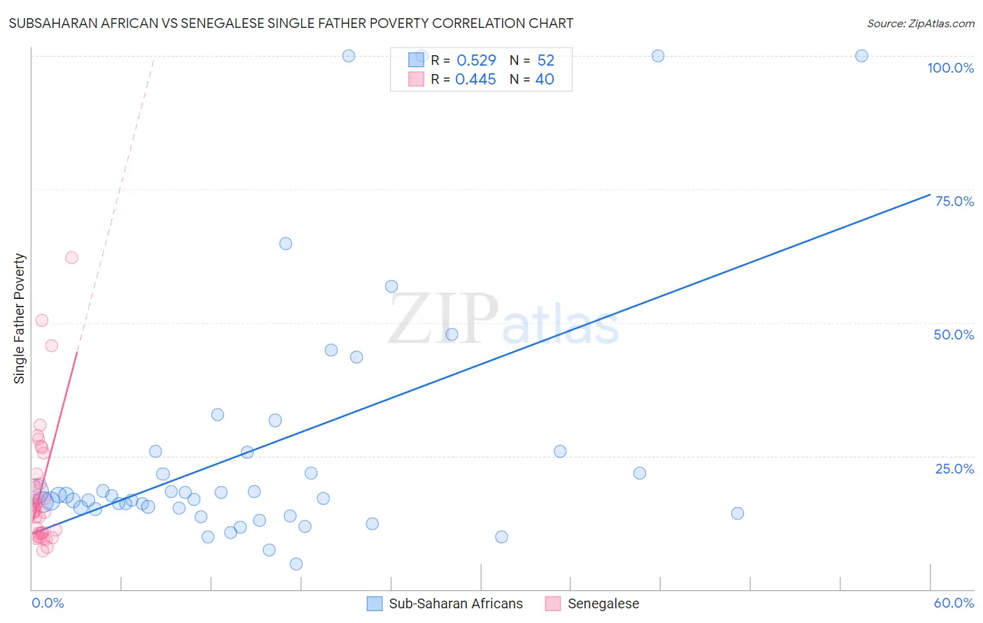 Subsaharan African vs Senegalese Single Father Poverty