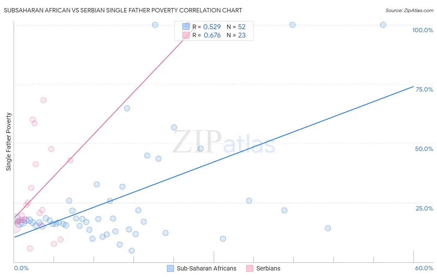 Subsaharan African vs Serbian Single Father Poverty