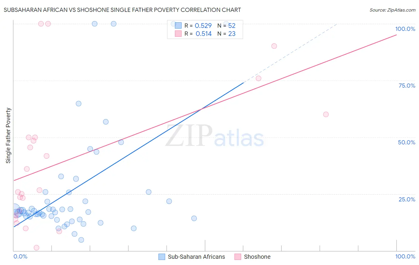 Subsaharan African vs Shoshone Single Father Poverty