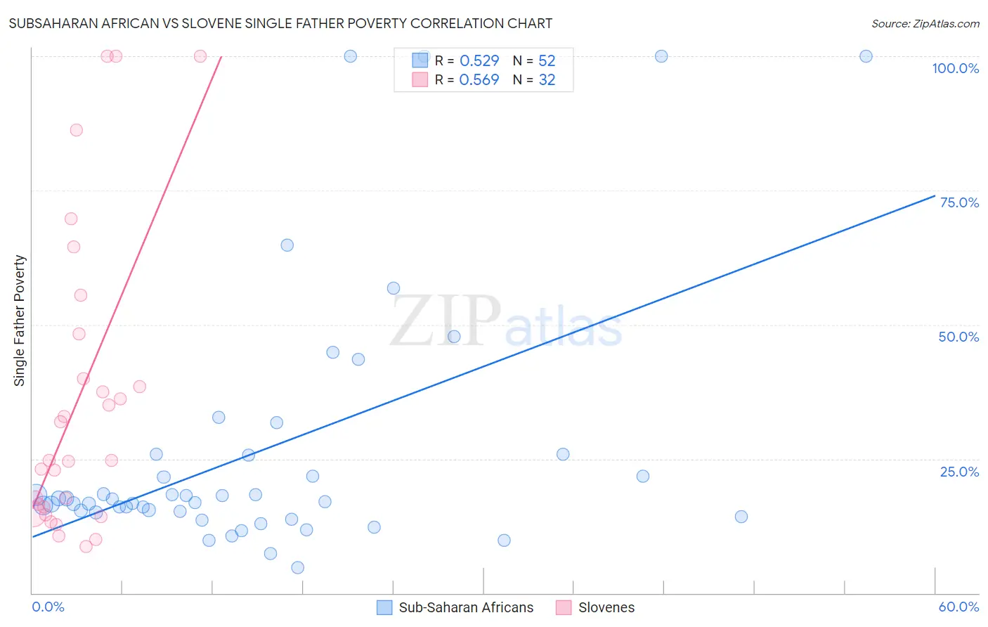 Subsaharan African vs Slovene Single Father Poverty