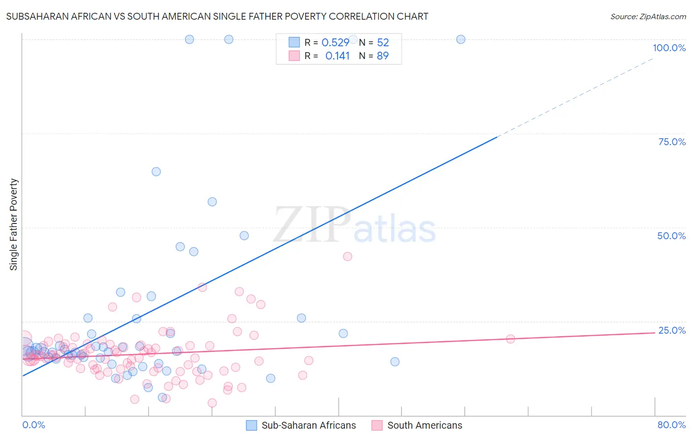 Subsaharan African vs South American Single Father Poverty