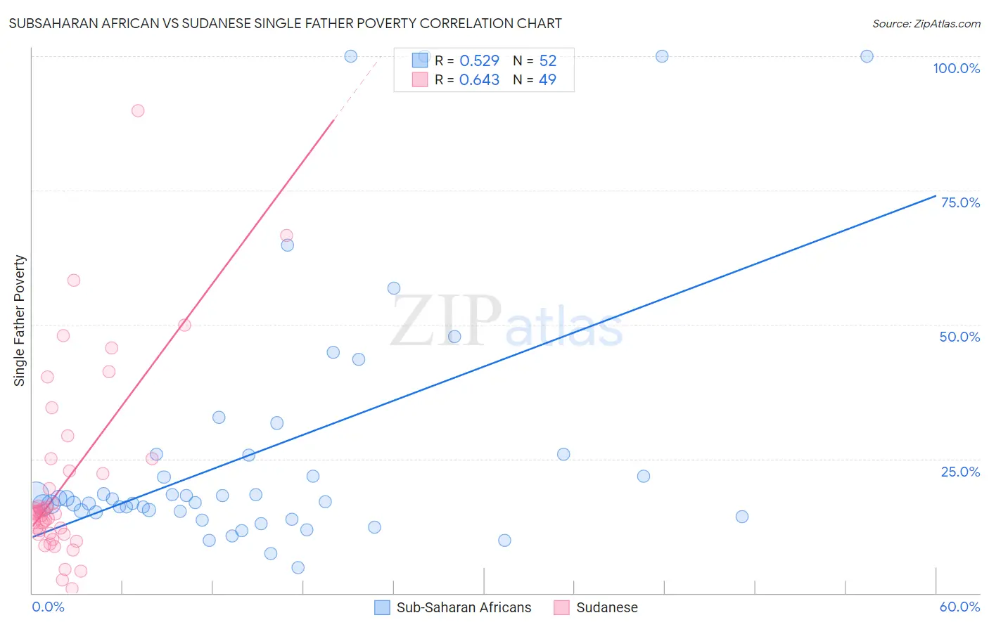 Subsaharan African vs Sudanese Single Father Poverty