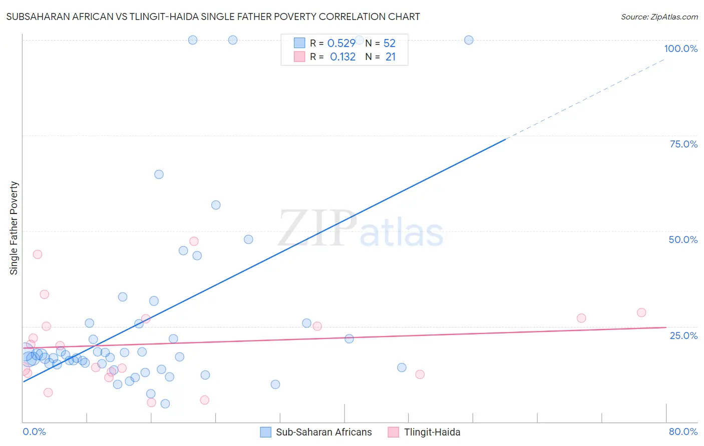 Subsaharan African vs Tlingit-Haida Single Father Poverty