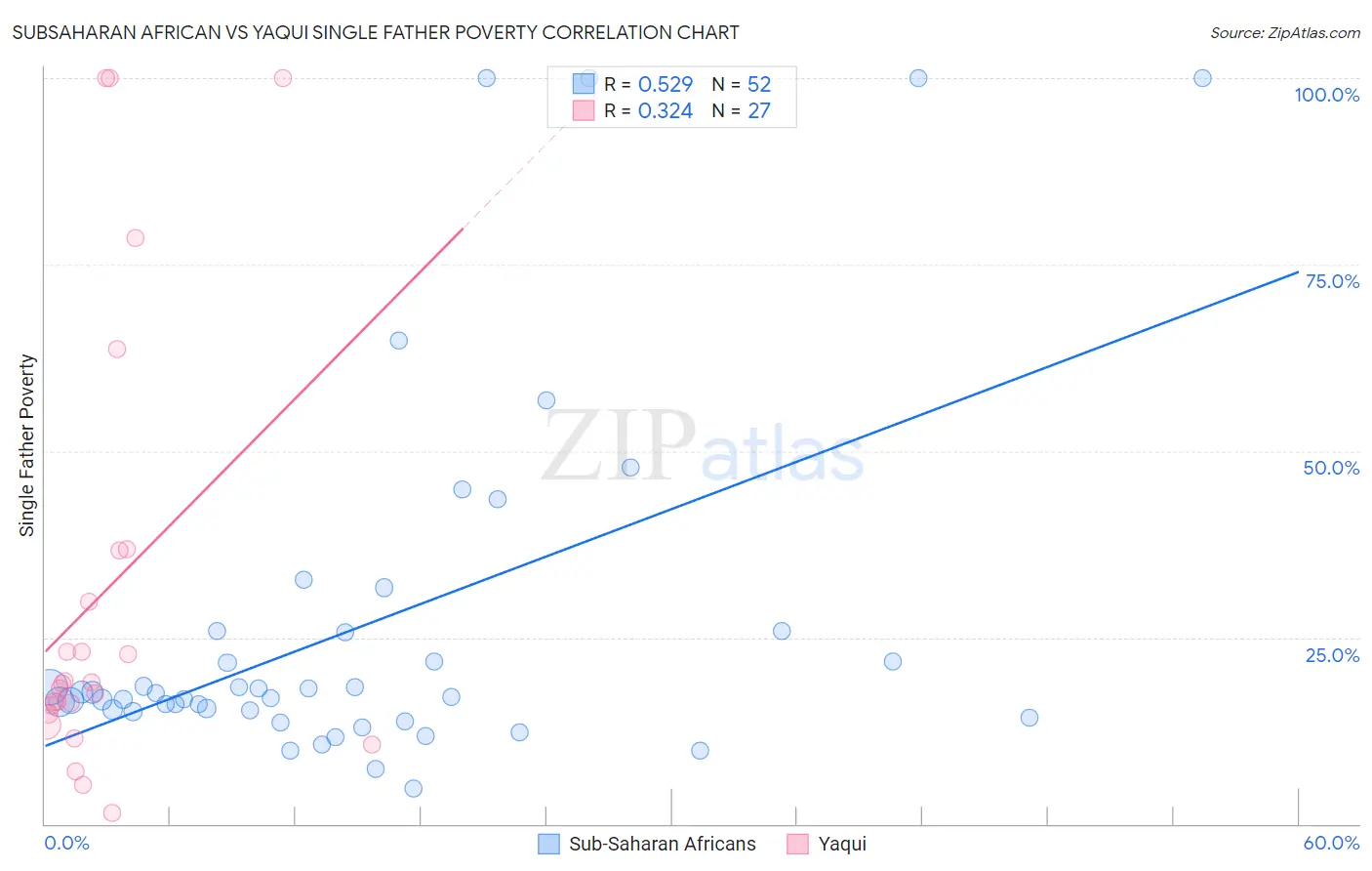 Subsaharan African vs Yaqui Single Father Poverty