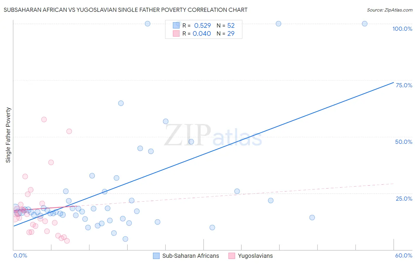 Subsaharan African vs Yugoslavian Single Father Poverty