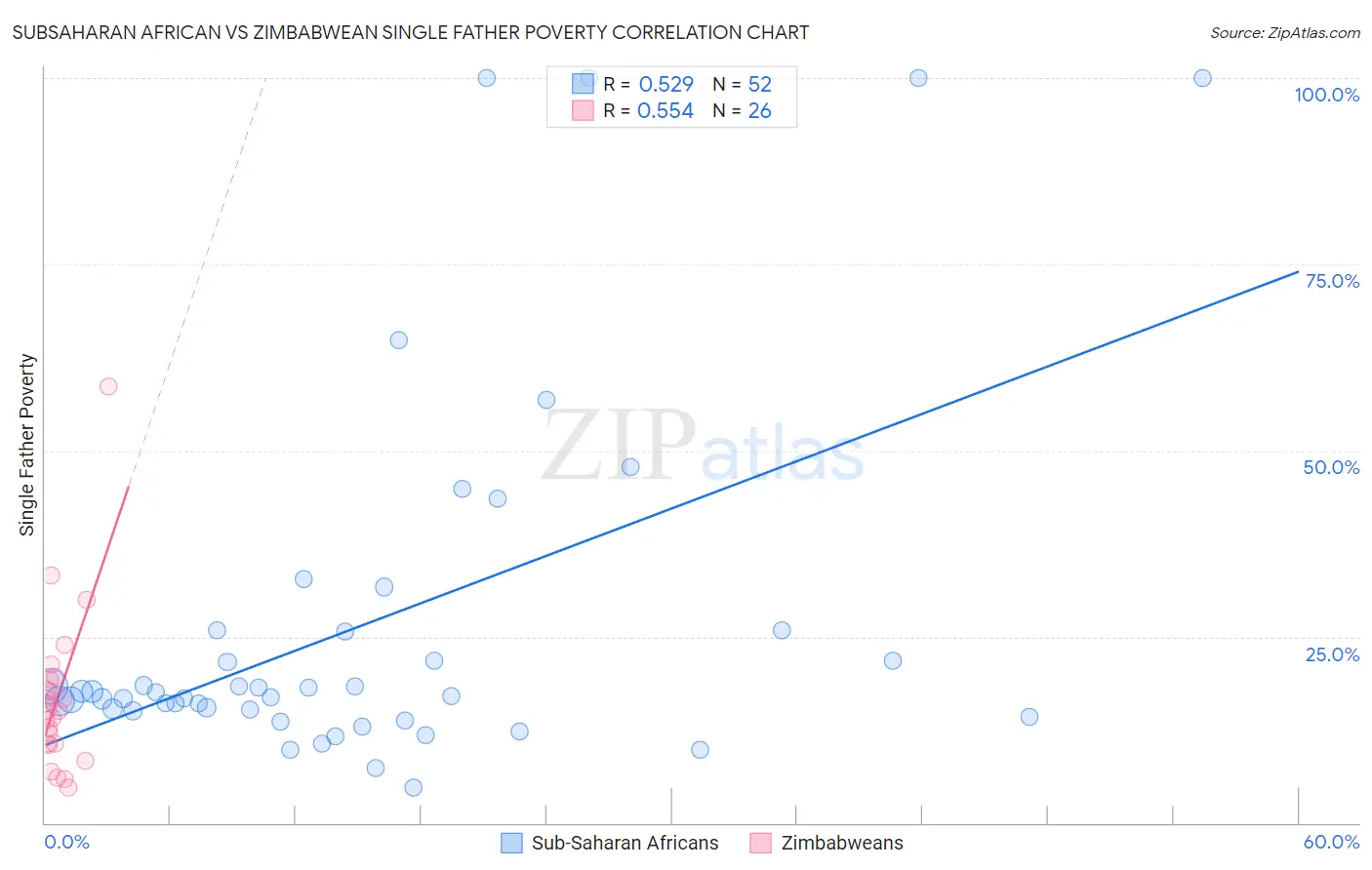 Subsaharan African vs Zimbabwean Single Father Poverty