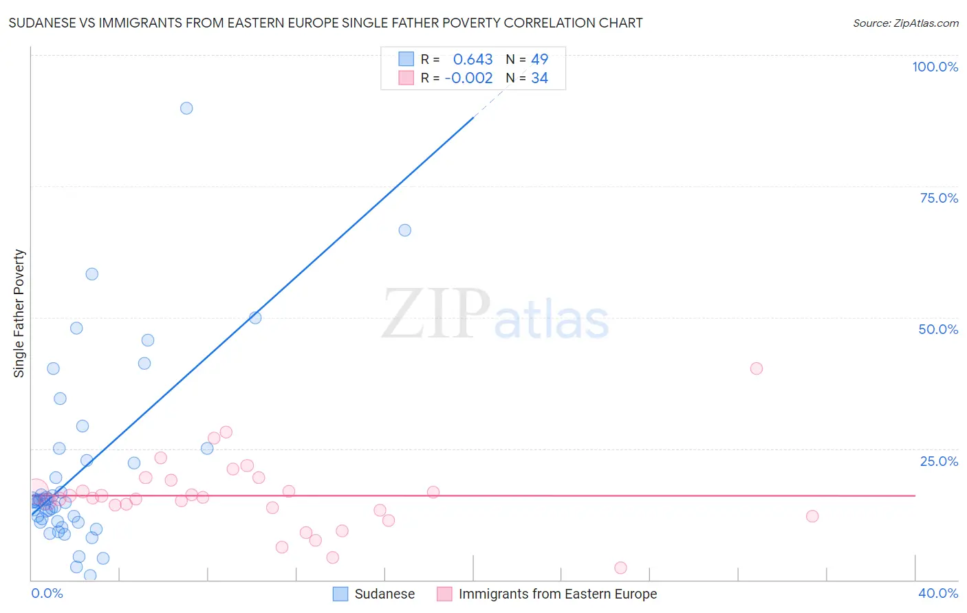 Sudanese vs Immigrants from Eastern Europe Single Father Poverty