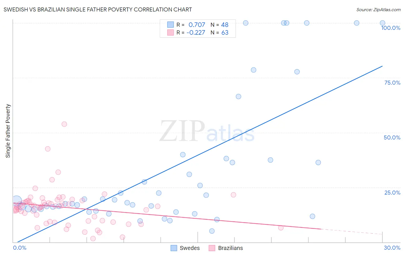 Swedish vs Brazilian Single Father Poverty