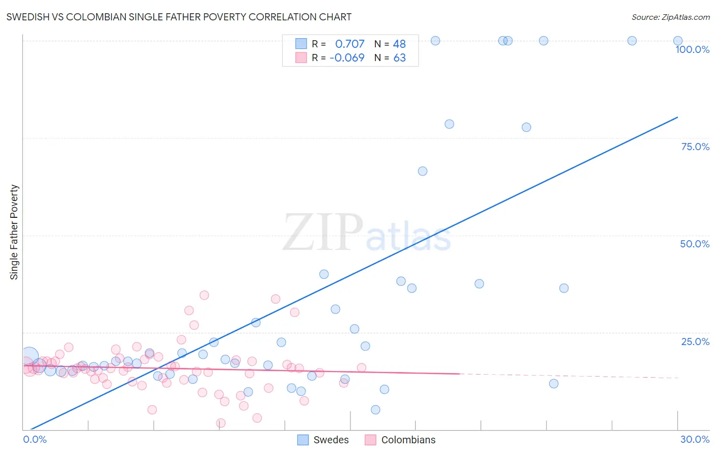 Swedish vs Colombian Single Father Poverty