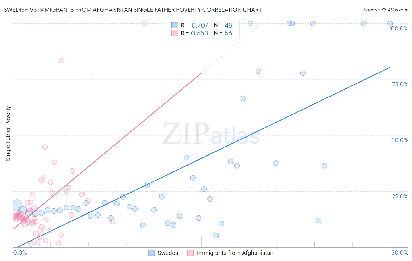 Swedish vs Immigrants from Afghanistan Single Father Poverty