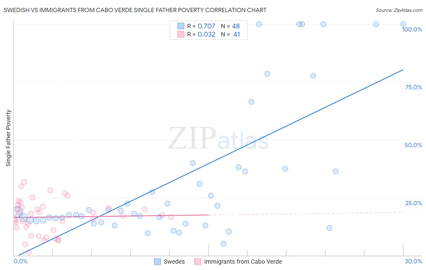 Swedish vs Immigrants from Cabo Verde Single Father Poverty