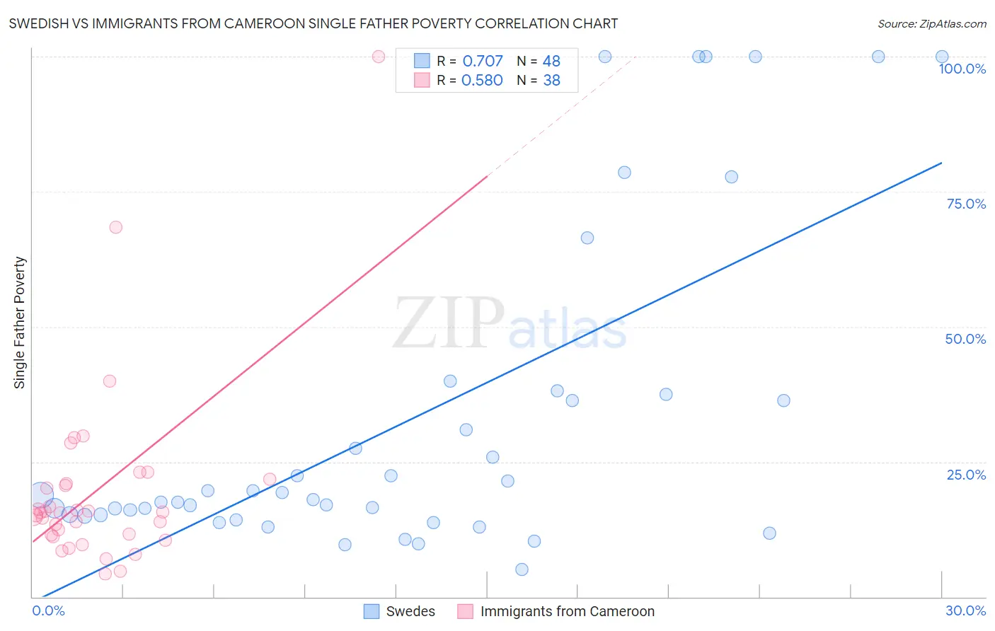 Swedish vs Immigrants from Cameroon Single Father Poverty