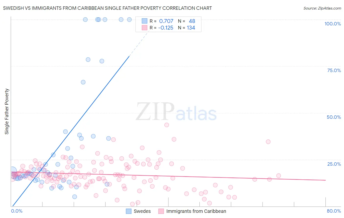 Swedish vs Immigrants from Caribbean Single Father Poverty