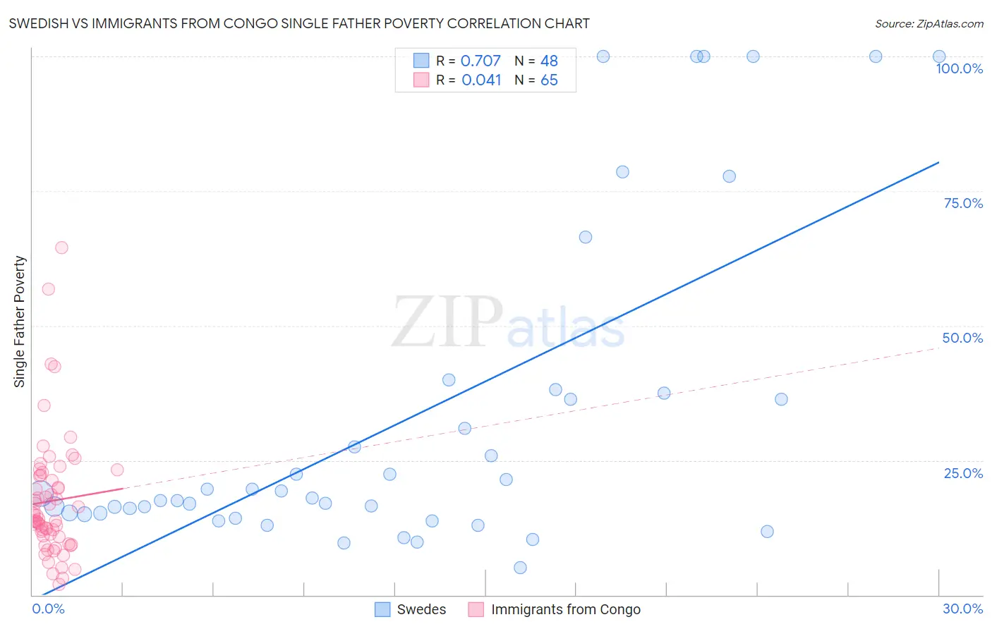 Swedish vs Immigrants from Congo Single Father Poverty