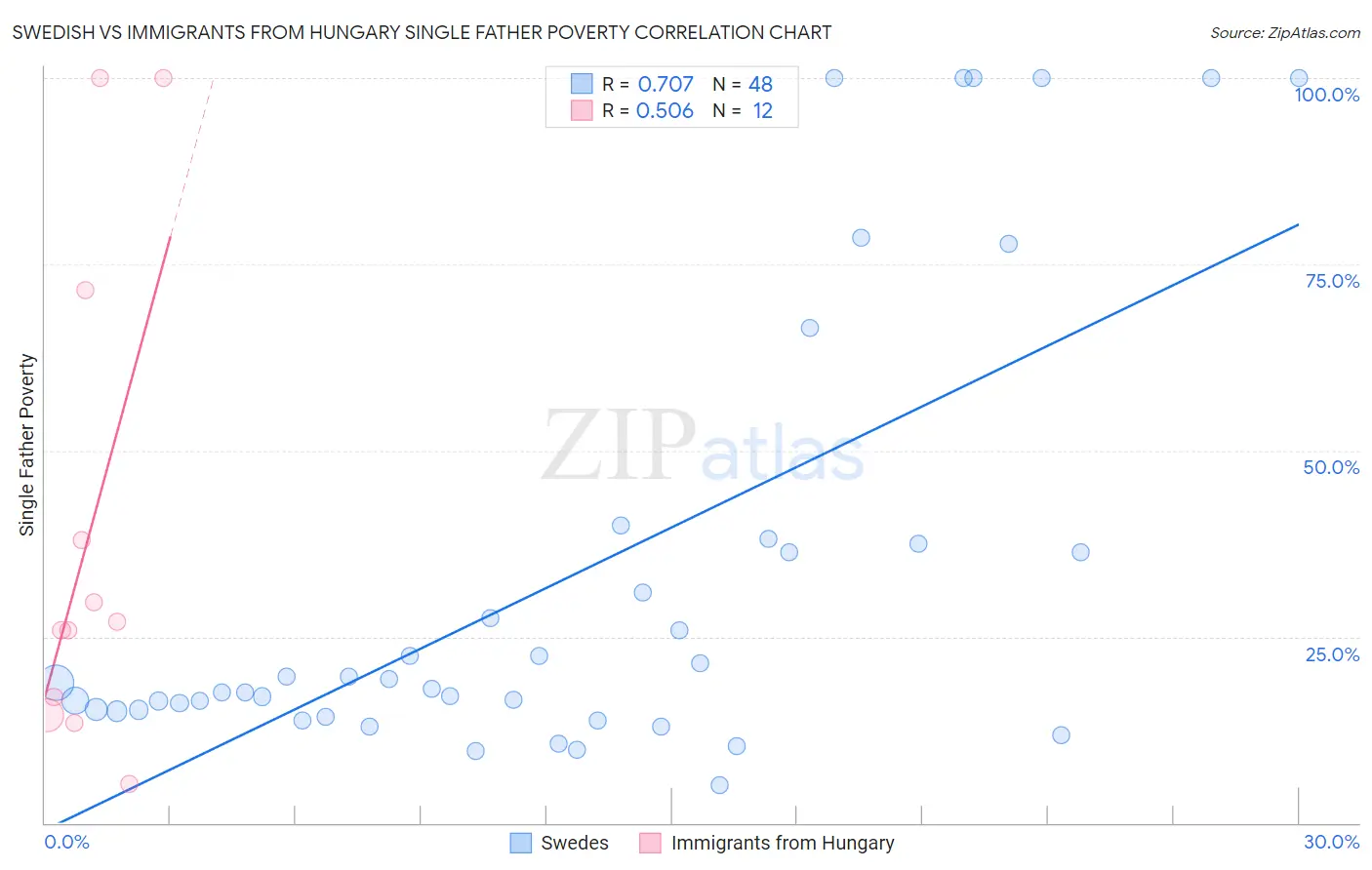 Swedish vs Immigrants from Hungary Single Father Poverty