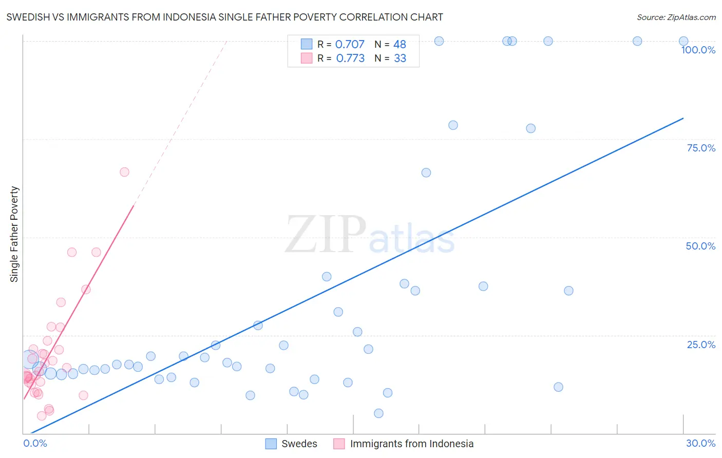 Swedish vs Immigrants from Indonesia Single Father Poverty