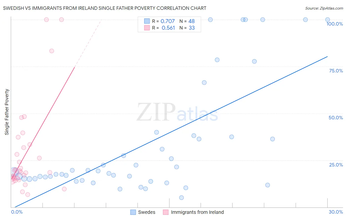Swedish vs Immigrants from Ireland Single Father Poverty