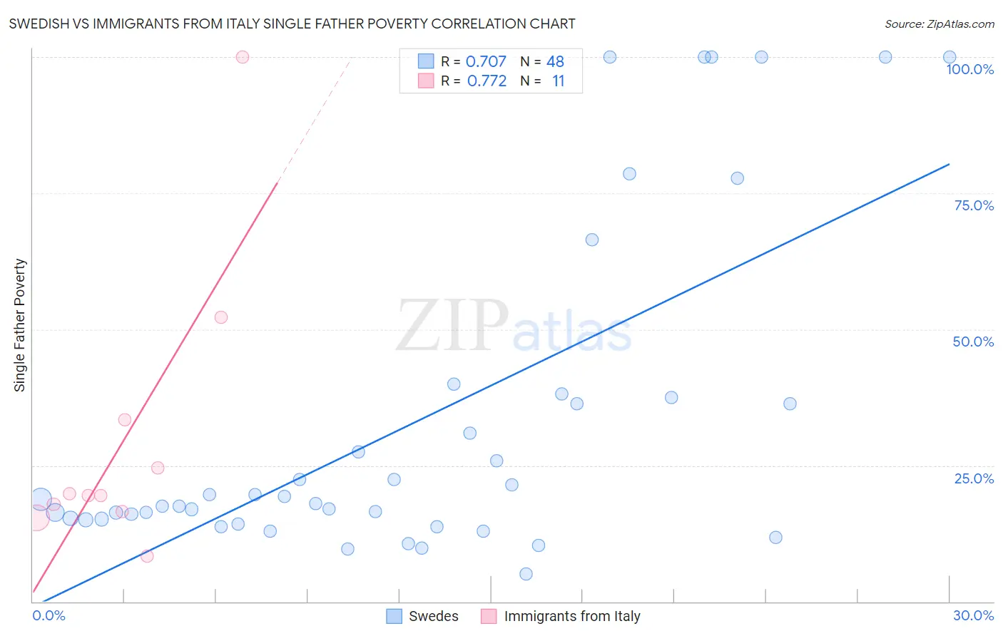 Swedish vs Immigrants from Italy Single Father Poverty