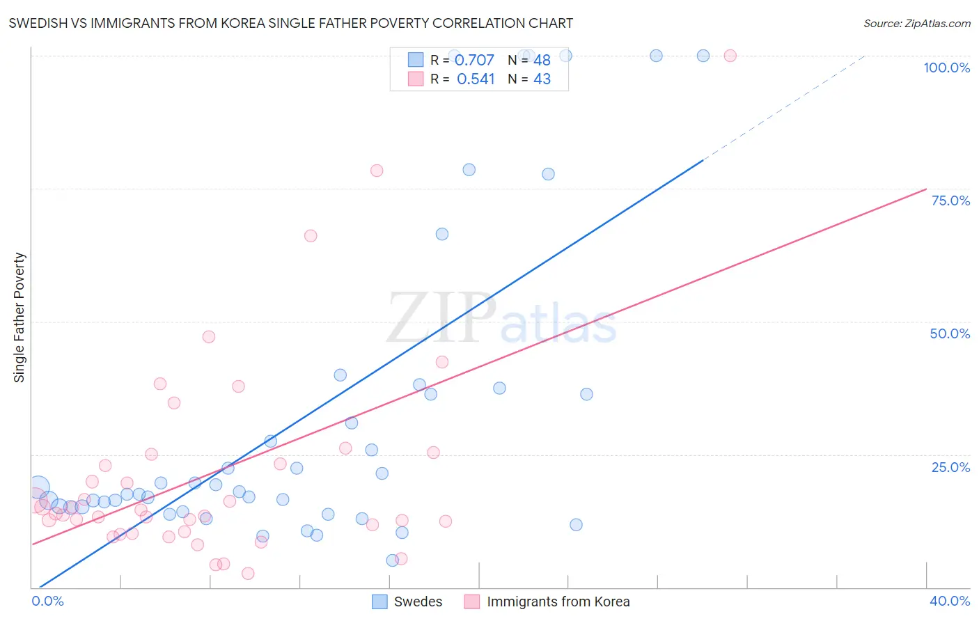 Swedish vs Immigrants from Korea Single Father Poverty