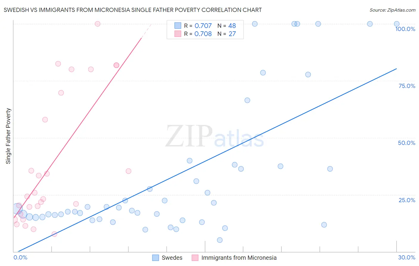 Swedish vs Immigrants from Micronesia Single Father Poverty