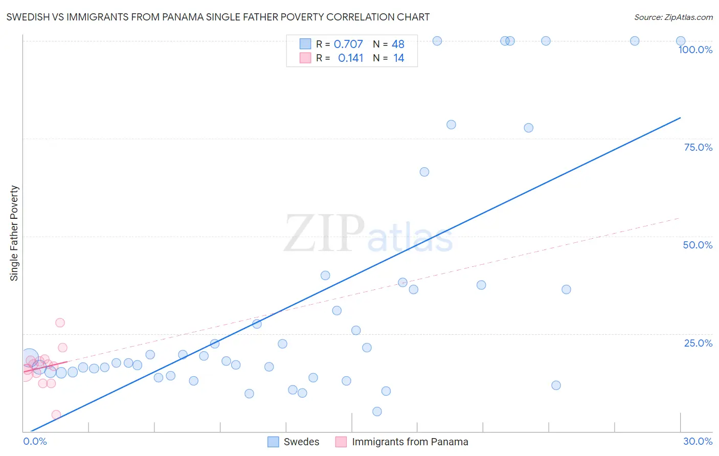 Swedish vs Immigrants from Panama Single Father Poverty