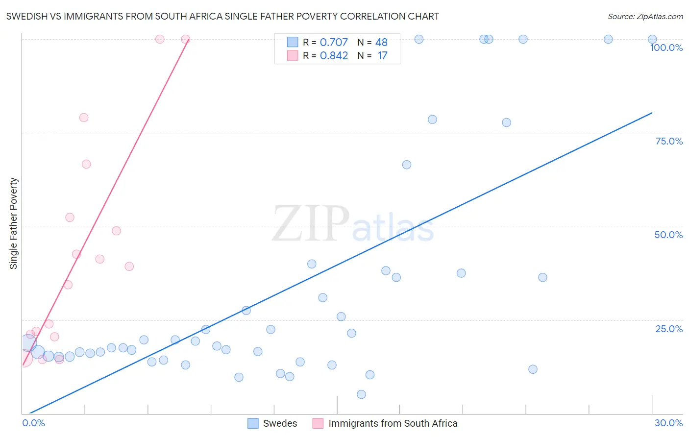 Swedish vs Immigrants from South Africa Single Father Poverty