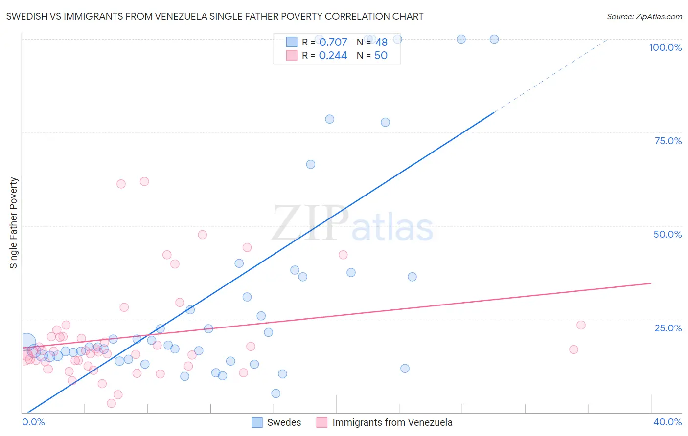 Swedish vs Immigrants from Venezuela Single Father Poverty